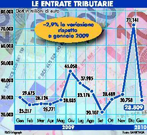 
 Frenano le entrate, risale il debito