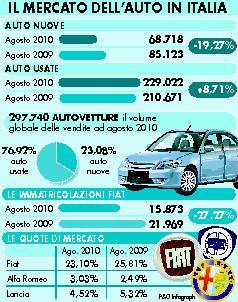 
 In agosto vendite -19,3% Fiat torna a quota 30% 