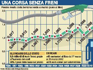Indagine in dieci compagnie per gli aumenti della benzina